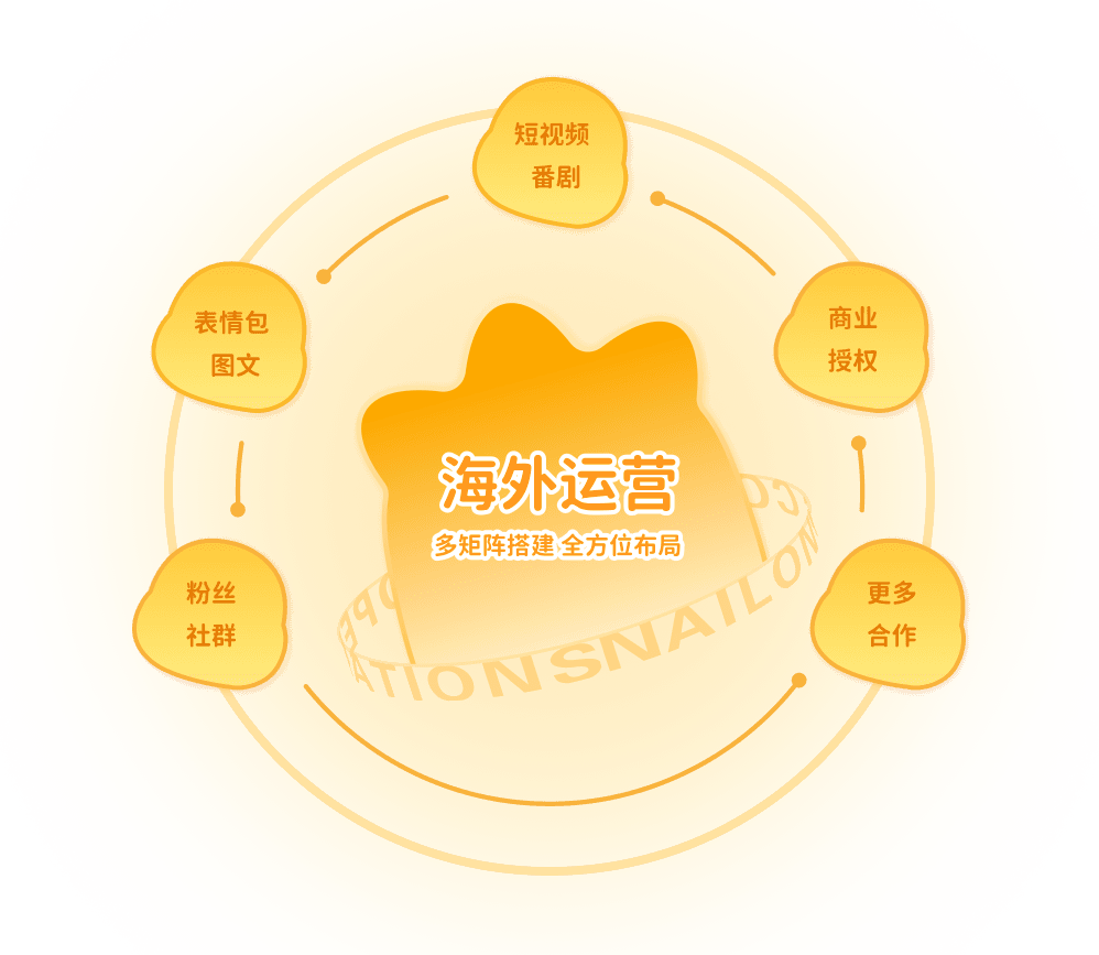 奶龙海外运营内容